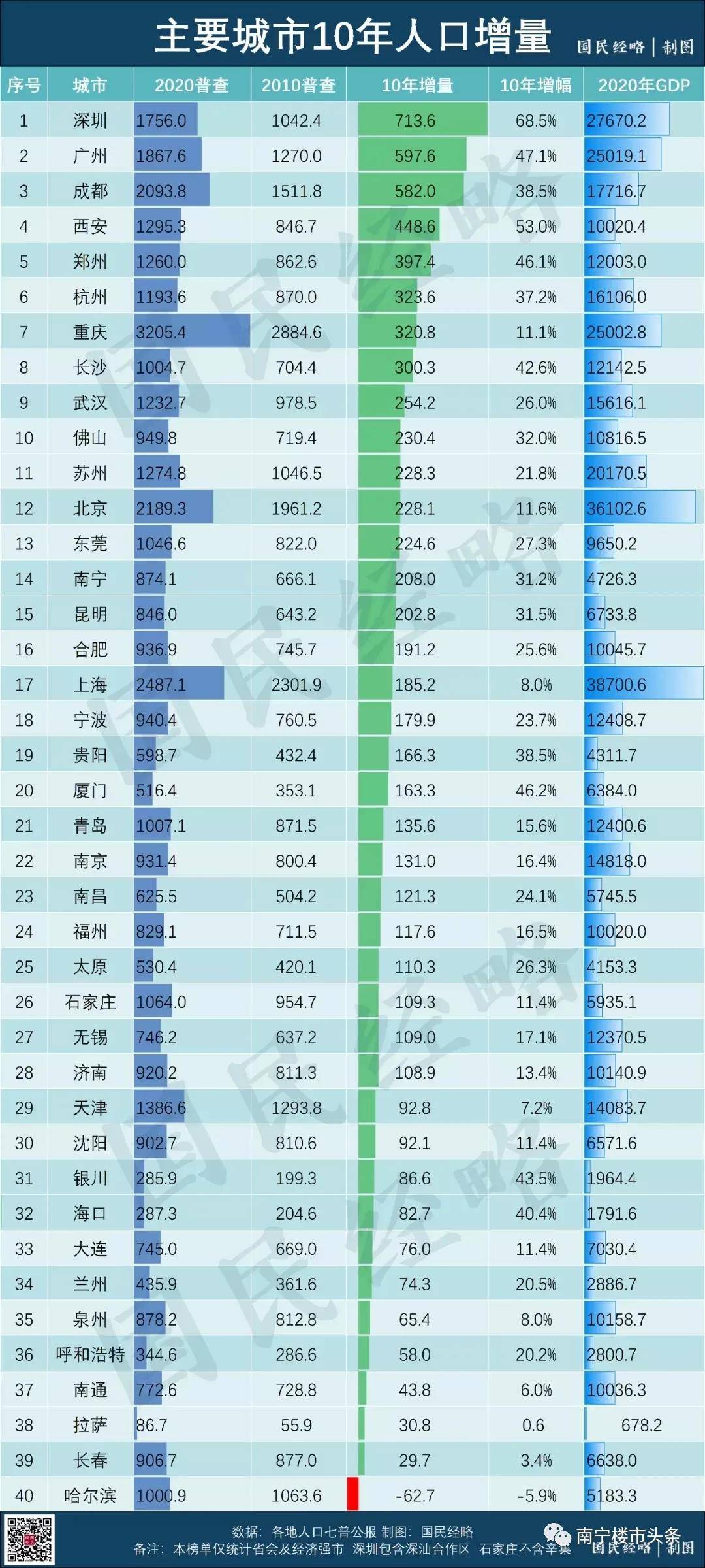 2025年,中国人口增长10强城市出炉 2025年,中国人口增长10强城市出炉