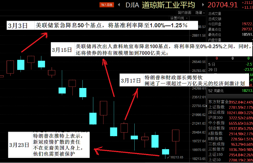 A股在暴力调整之后，理性视角下的市场观察